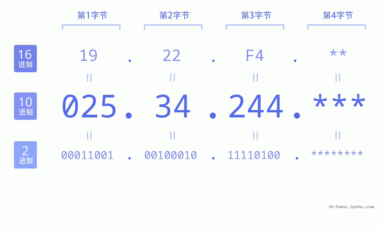 IPv4: 025.34.244 网络类型 网络号 主机号