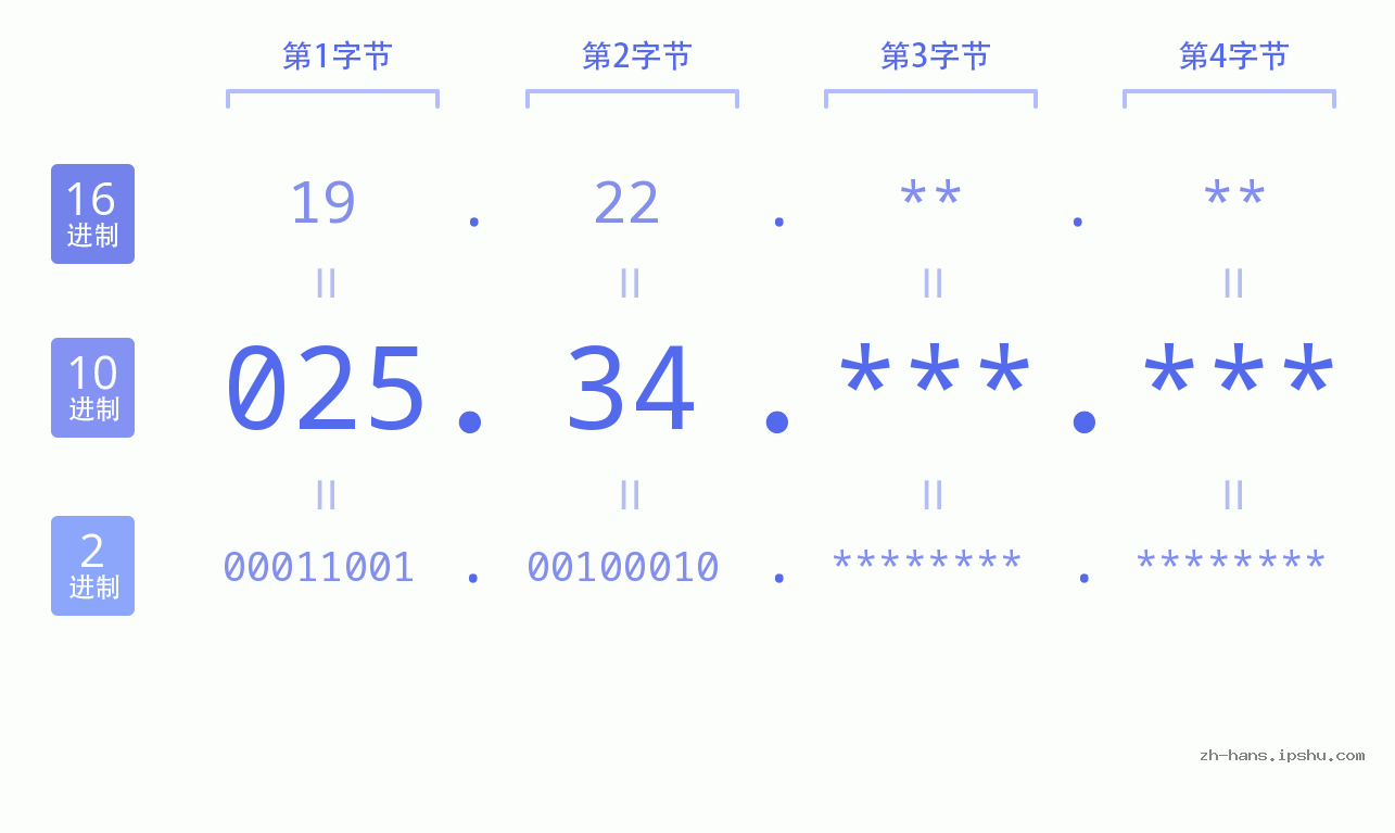 IP地址:025.34 数据结构图 二进制 十进制 十六进制 IPv4: 025.34 网络类型 网络号 主机号