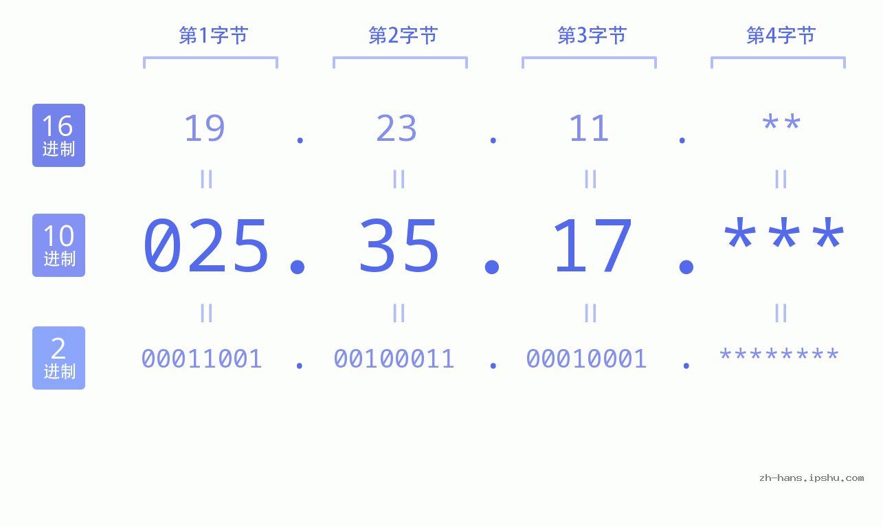 IP地址:025.35.17 数据结构图 二进制 十进制 十六进制 IPv4: 025.35.17 网络类型 网络号 主机号