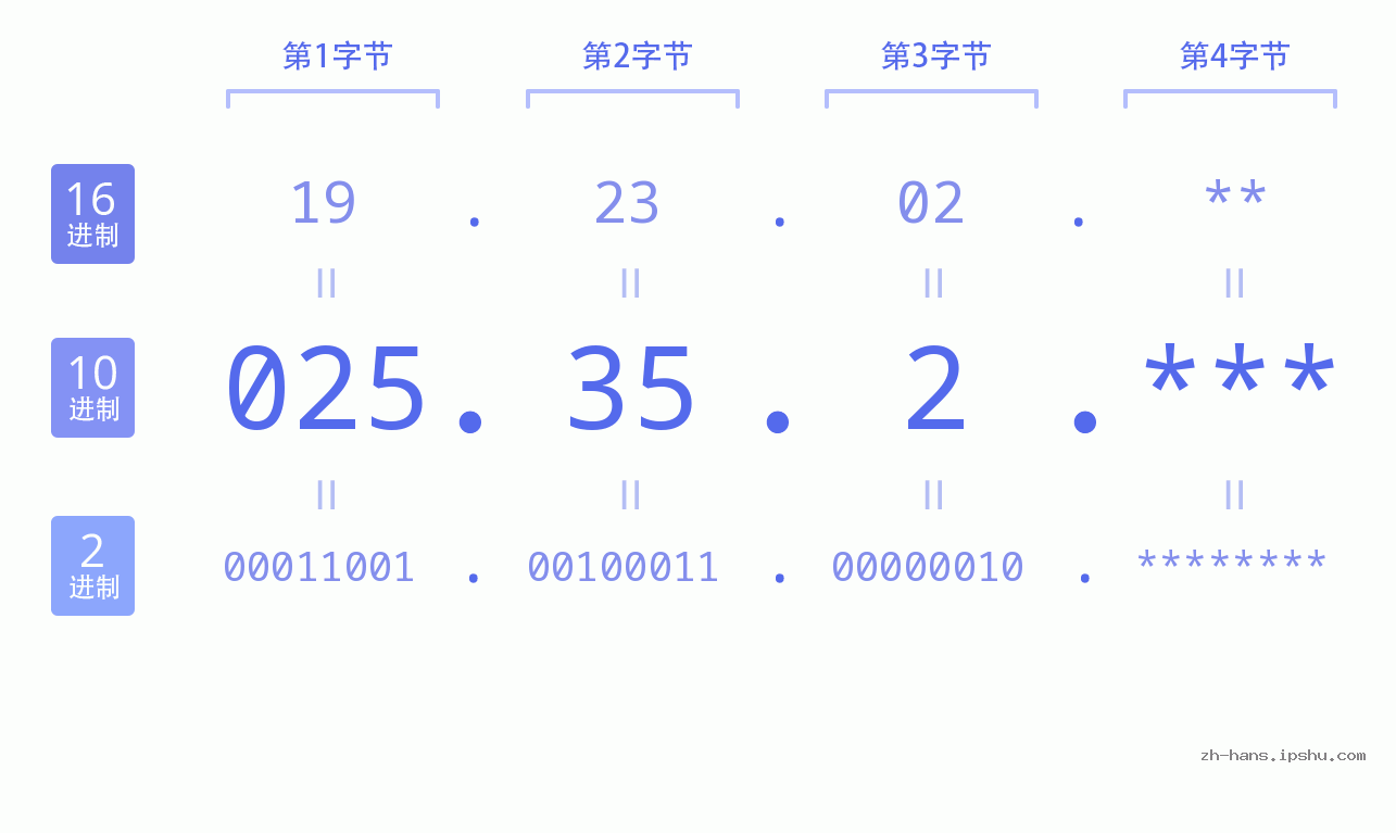 IP地址:025.35.2 数据结构图 二进制 十进制 十六进制 IPv4: 025.35.2 网络类型 网络号 主机号