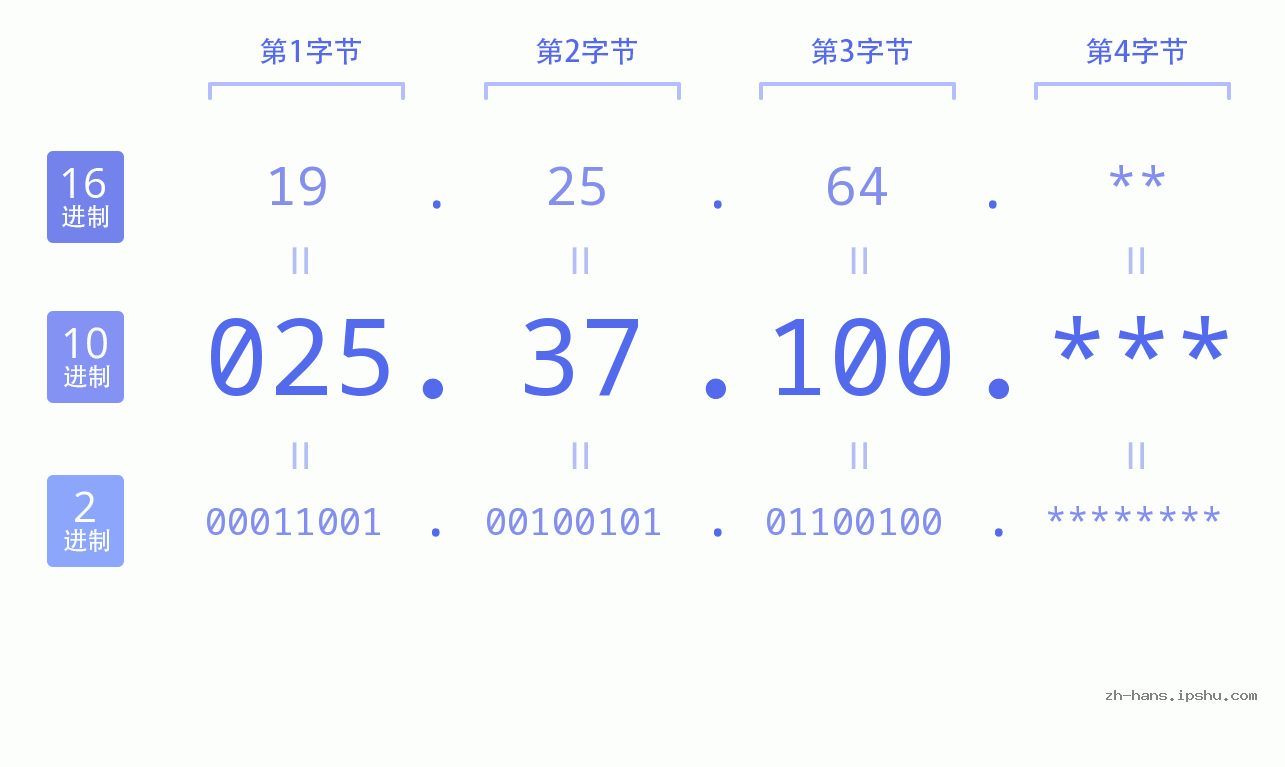 IP地址:025.37.100 数据结构图 二进制 十进制 十六进制 IPv4: 025.37.100 网络类型 网络号 主机号