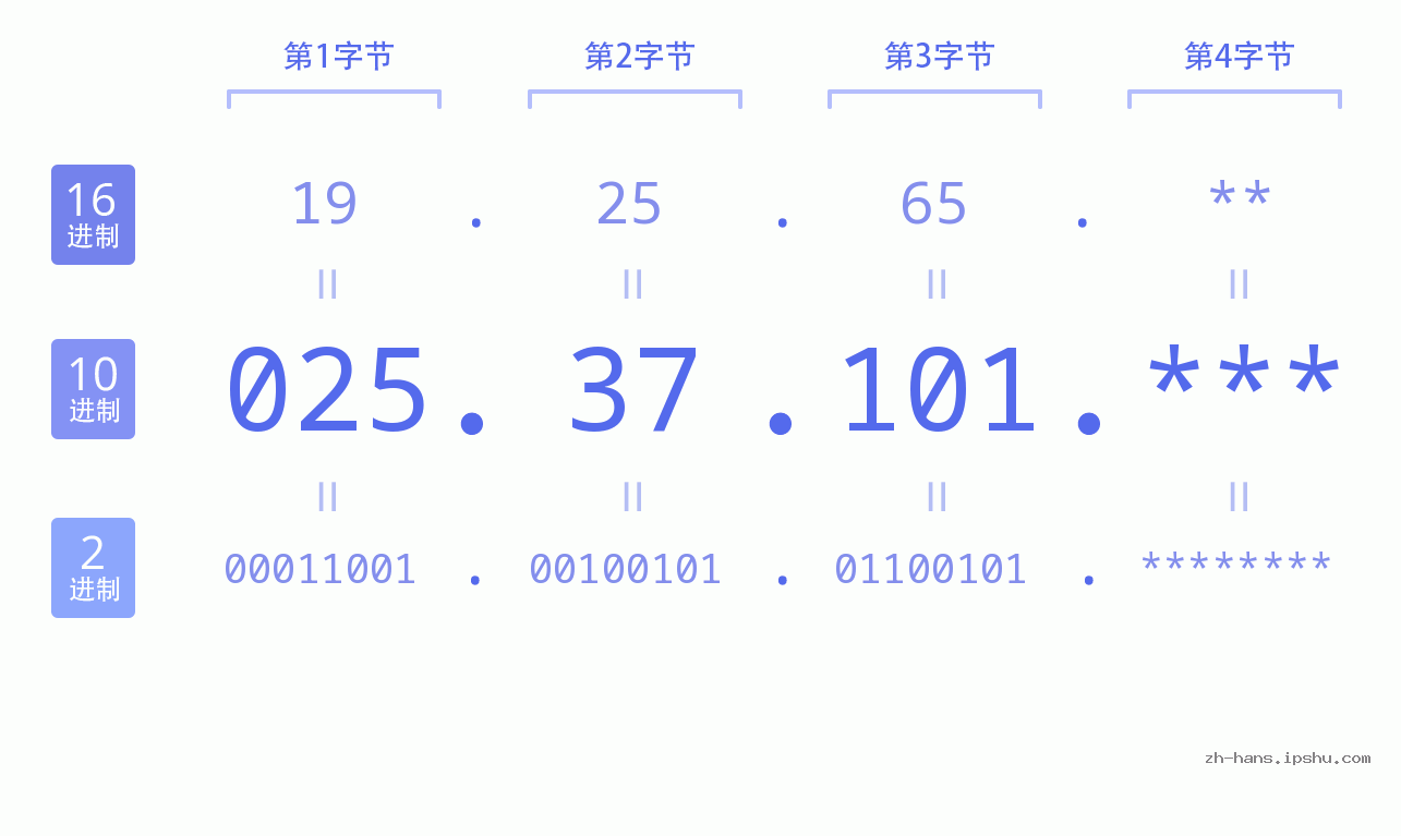 IP地址:025.37.101 数据结构图 二进制 十进制 十六进制 IPv4: 025.37.101 网络类型 网络号 主机号