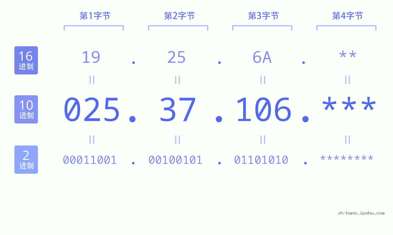 IP地址:025.37.106 数据结构图 二进制 十进制 十六进制 IPv4: 025.37.106 网络类型 网络号 主机号