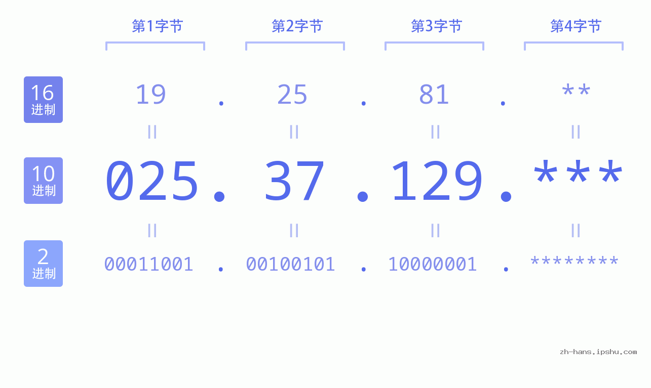 IP地址:025.37.129 数据结构图 二进制 十进制 十六进制 IPv4: 025.37.129 网络类型 网络号 主机号