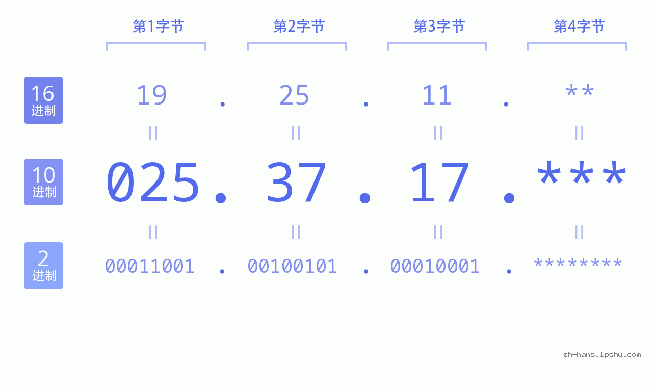 IP地址:025.37.17 数据结构图 二进制 十进制 十六进制 IPv4: 025.37.17 网络类型 网络号 主机号
