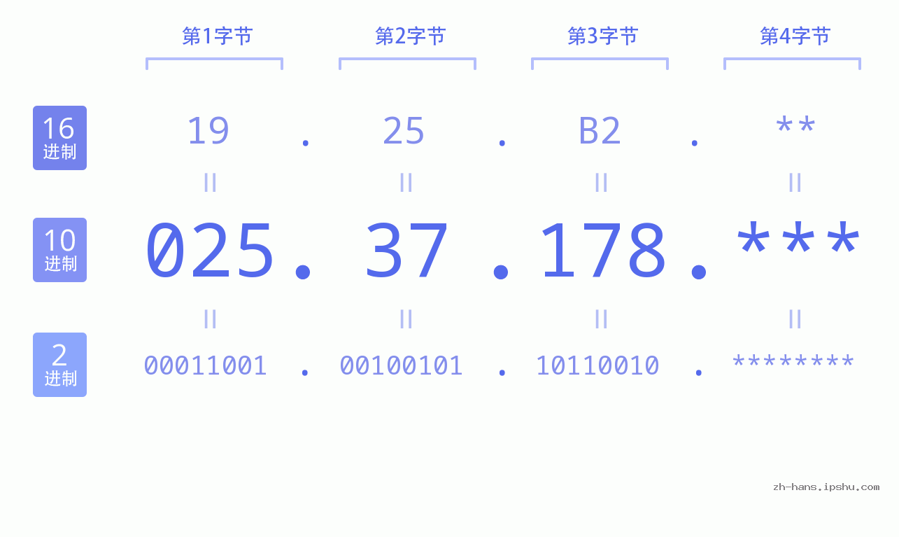 IP地址:025.37.178 数据结构图 二进制 十进制 十六进制 IPv4: 025.37.178 网络类型 网络号 主机号