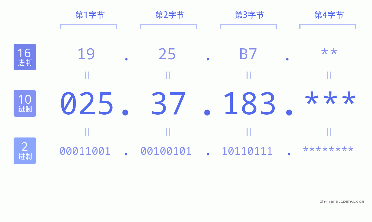 IP地址:025.37.183 数据结构图 二进制 十进制 十六进制 IPv4: 025.37.183 网络类型 网络号 主机号