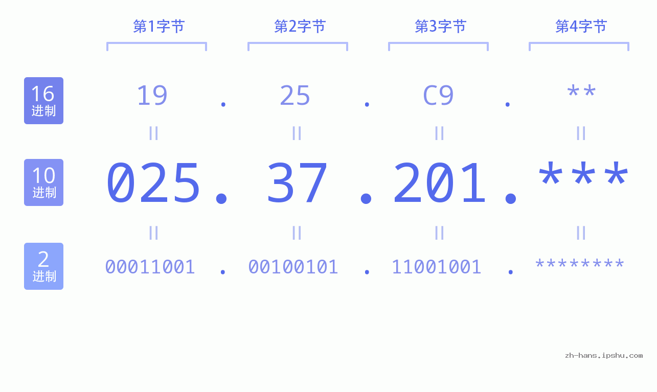 IP地址:025.37.201 数据结构图 二进制 十进制 十六进制 IPv4: 025.37.201 网络类型 网络号 主机号