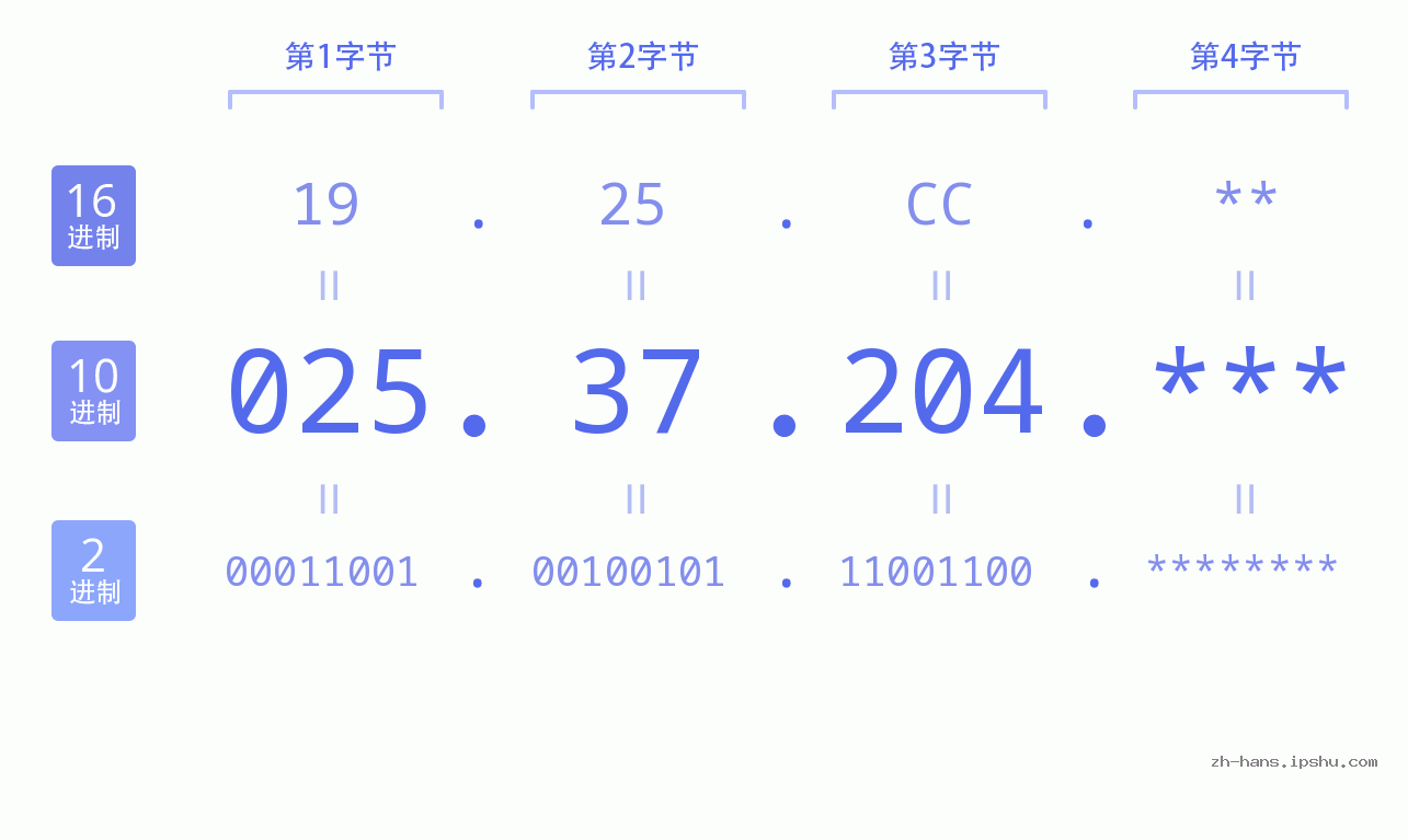 IP地址:025.37.204 数据结构图 二进制 十进制 十六进制 IPv4: 025.37.204 网络类型 网络号 主机号