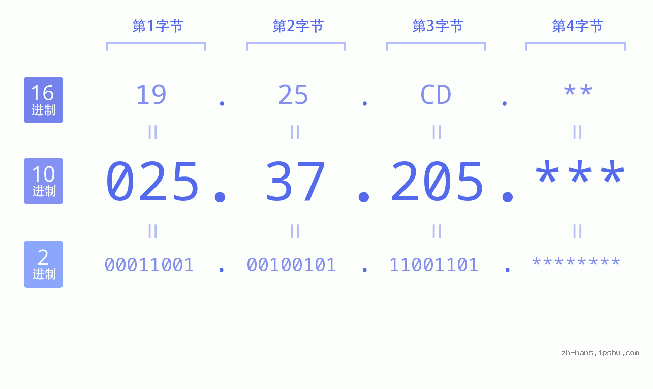 IP地址:025.37.205 数据结构图 二进制 十进制 十六进制 IPv4: 025.37.205 网络类型 网络号 主机号