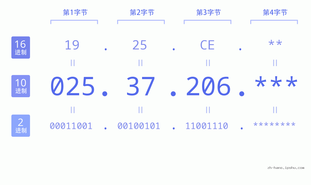 IP地址:025.37.206 数据结构图 二进制 十进制 十六进制 IPv4: 025.37.206 网络类型 网络号 主机号