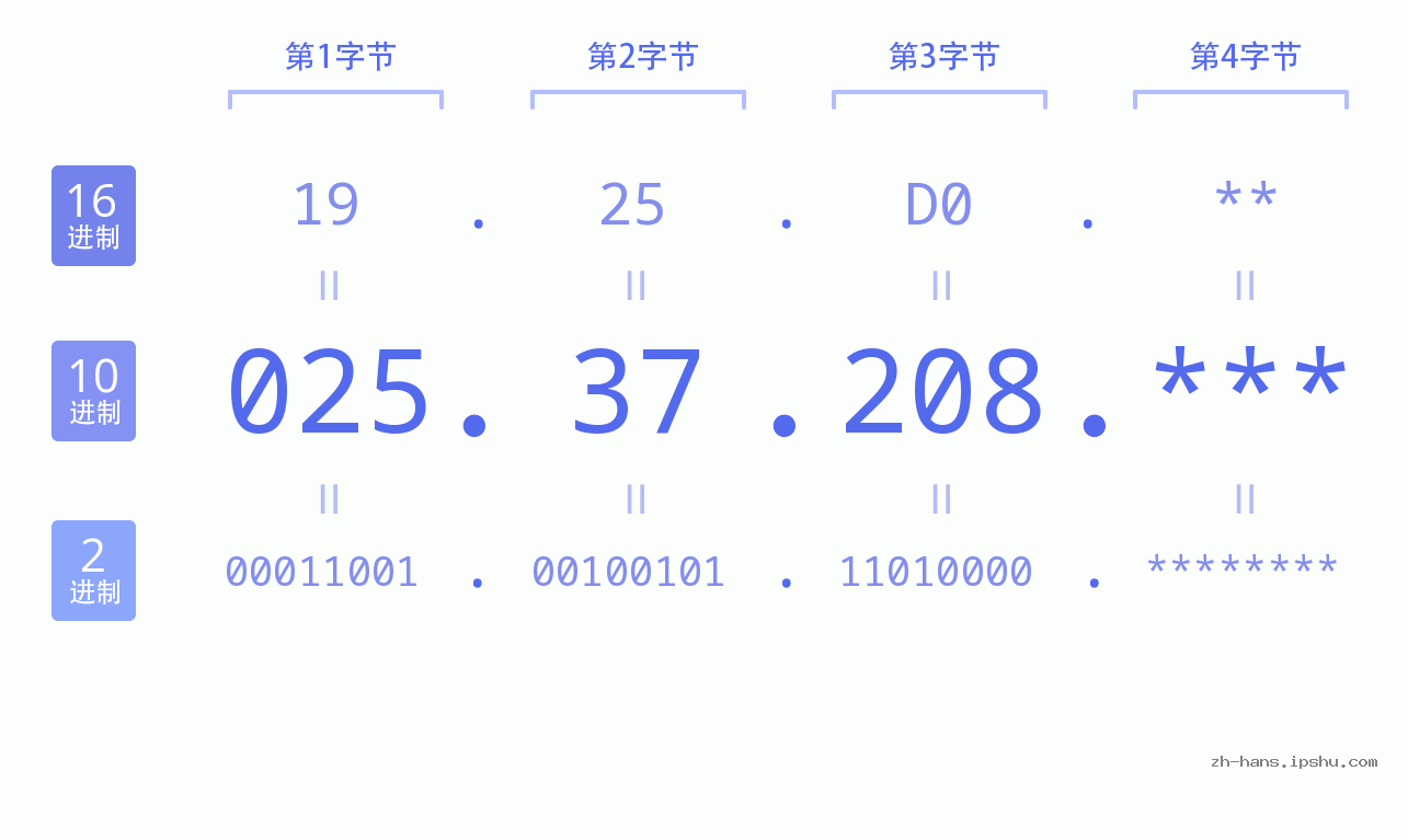 IP地址:025.37.208 数据结构图 二进制 十进制 十六进制 IPv4: 025.37.208 网络类型 网络号 主机号