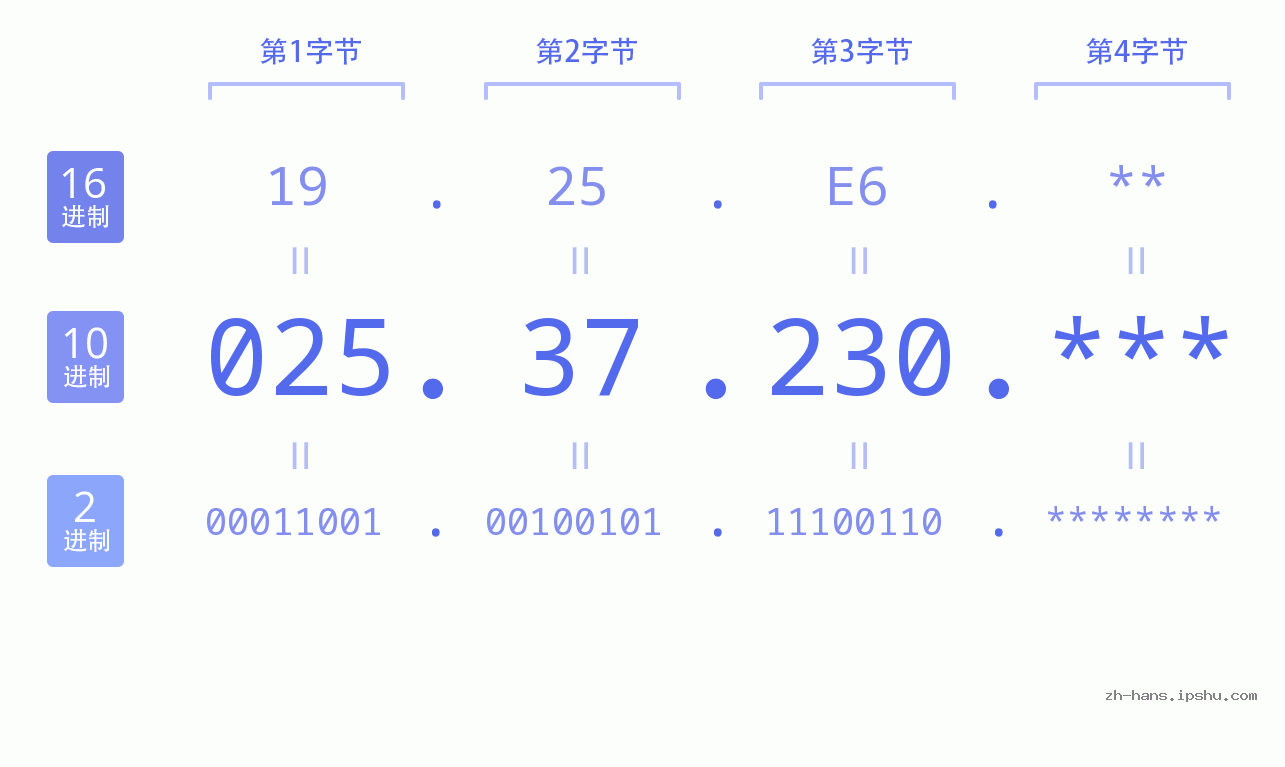 IP地址:025.37.230 数据结构图 二进制 十进制 十六进制 IPv4: 025.37.230 网络类型 网络号 主机号