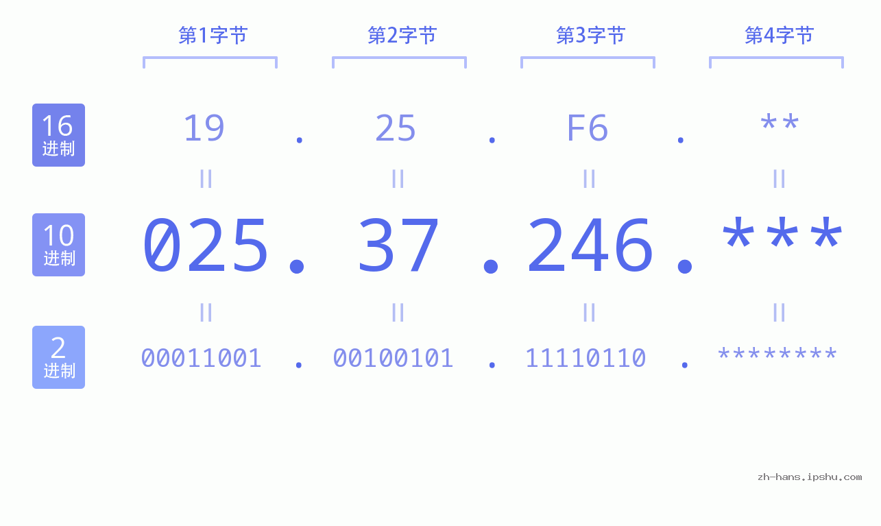 IP地址:025.37.246 数据结构图 二进制 十进制 十六进制 IPv4: 025.37.246 网络类型 网络号 主机号