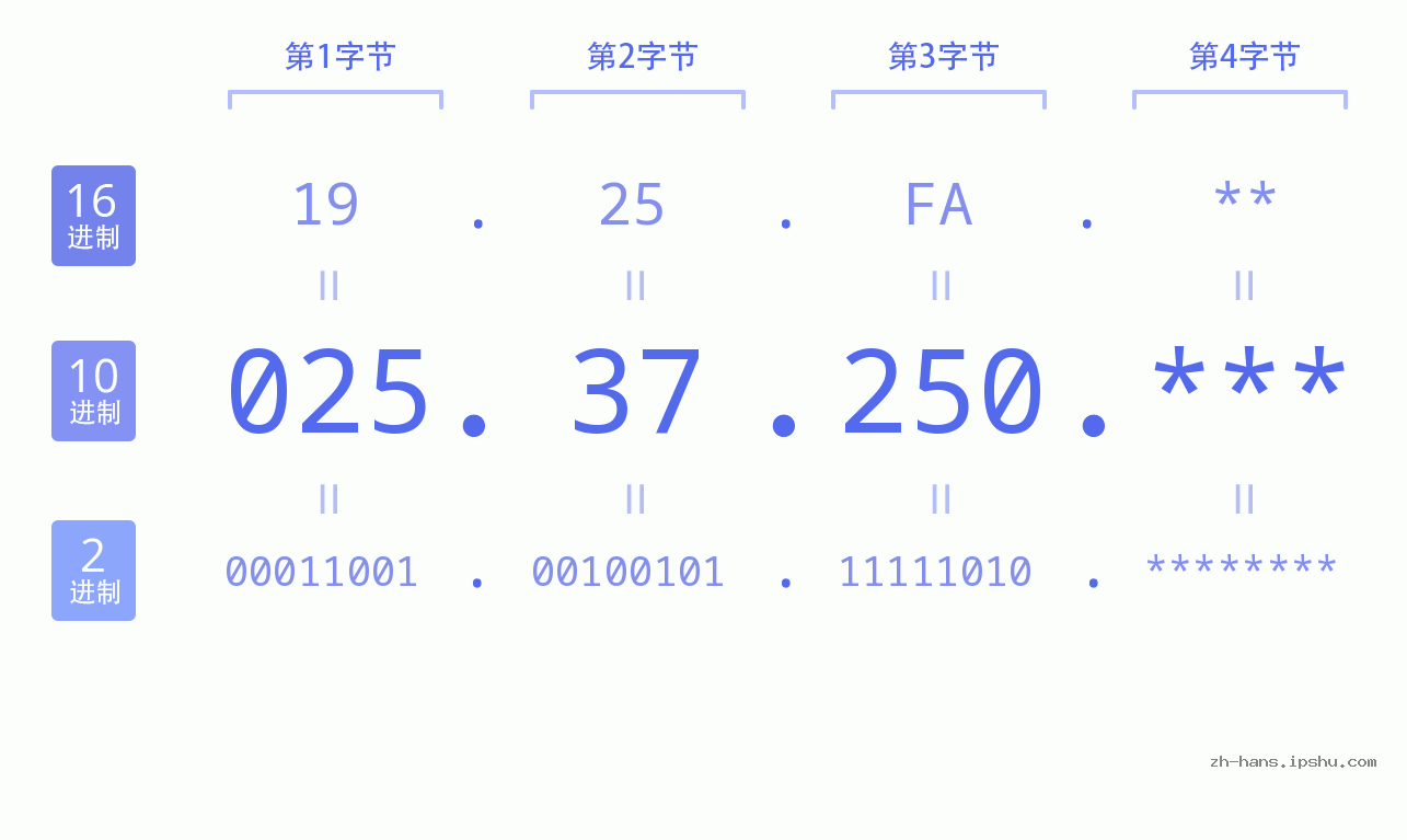 IP地址:025.37.250 数据结构图 二进制 十进制 十六进制 IPv4: 025.37.250 网络类型 网络号 主机号
