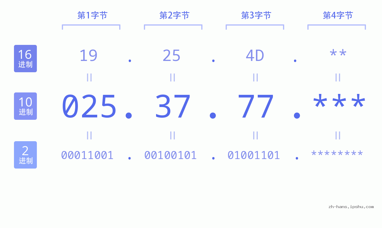 IP地址:025.37.77 数据结构图 二进制 十进制 十六进制 IPv4: 025.37.77 网络类型 网络号 主机号