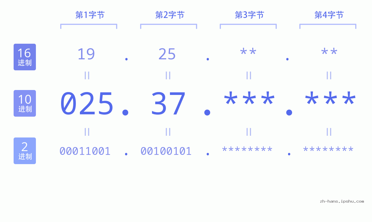 IP地址:025.37 数据结构图 二进制 十进制 十六进制 IPv4: 025.37 网络类型 网络号 主机号