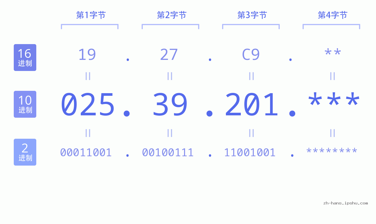 IP地址:025.39.201 数据结构图 二进制 十进制 十六进制 IPv4: 025.39.201 网络类型 网络号 主机号