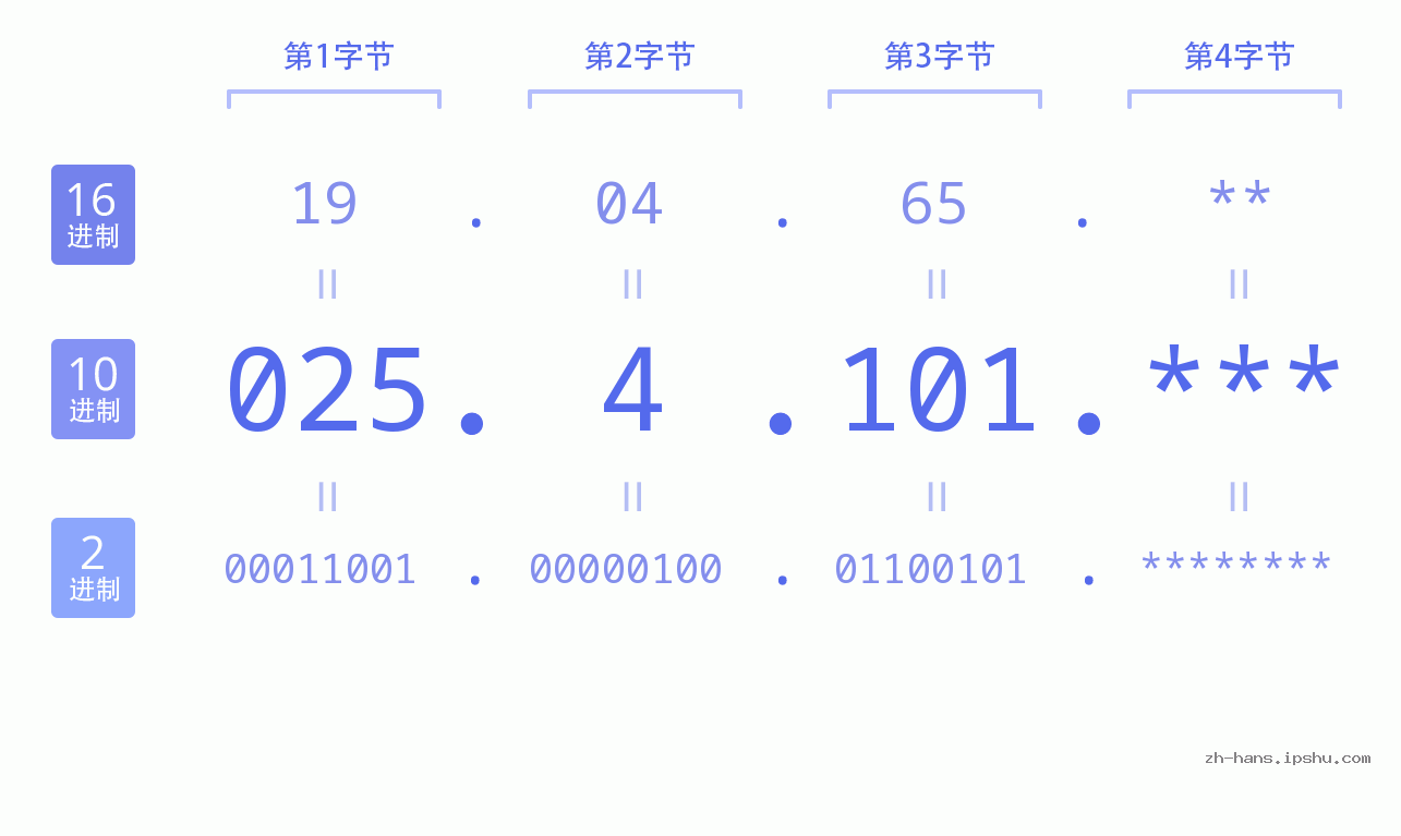 IP地址:025.4.101 数据结构图 二进制 十进制 十六进制 IPv4: 025.4.101 网络类型 网络号 主机号