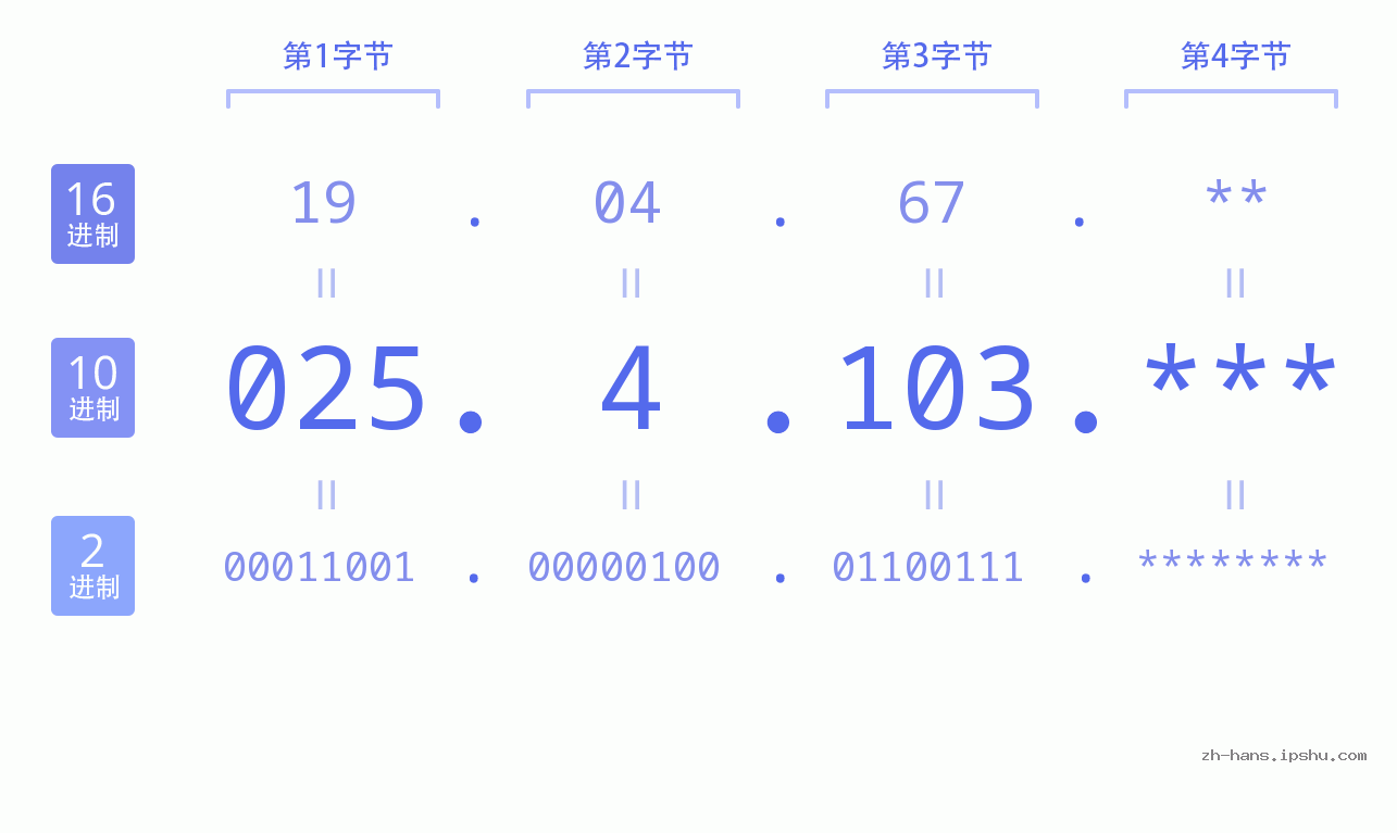 IP地址:025.4.103 数据结构图 二进制 十进制 十六进制 IPv4: 025.4.103 网络类型 网络号 主机号