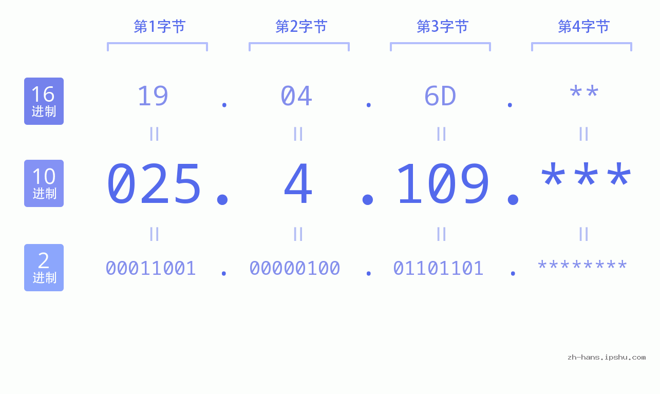 IP地址:025.4.109 数据结构图 二进制 十进制 十六进制 IPv4: 025.4.109 网络类型 网络号 主机号