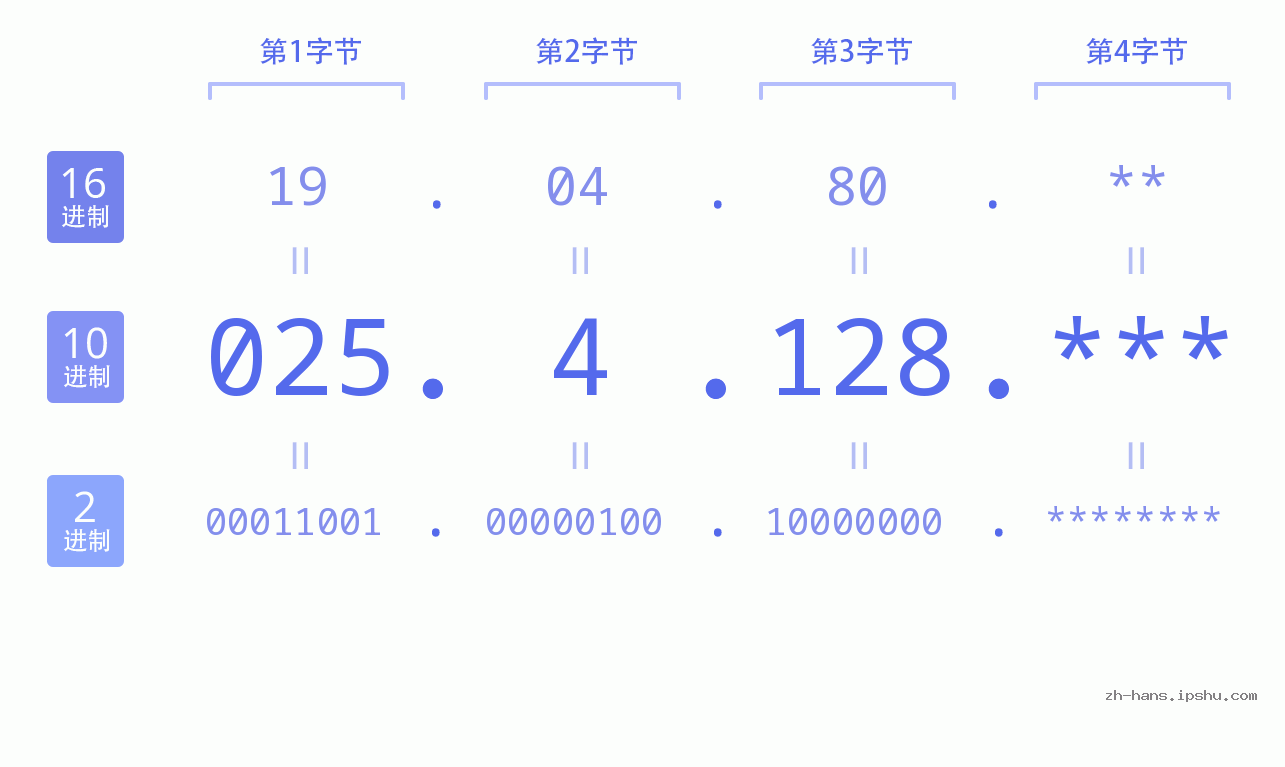 IP地址:025.4.128 数据结构图 二进制 十进制 十六进制 IPv4: 025.4.128 网络类型 网络号 主机号