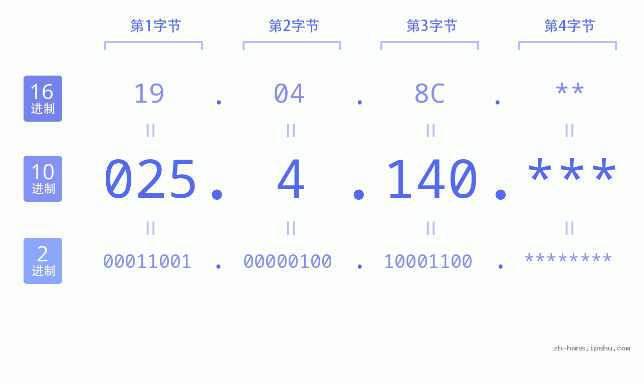 IP地址:025.4.140 数据结构图 二进制 十进制 十六进制 IPv4: 025.4.140 网络类型 网络号 主机号