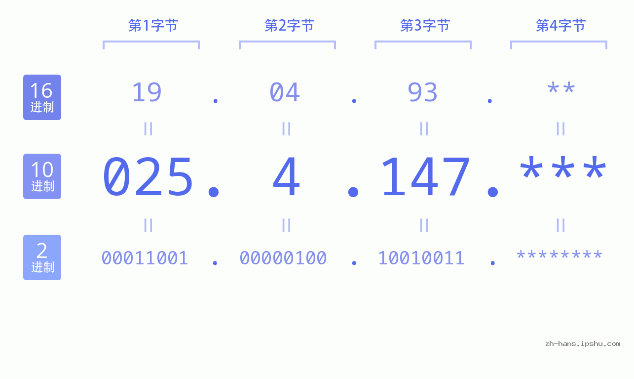 IP地址:025.4.147 数据结构图 二进制 十进制 十六进制 IPv4: 025.4.147 网络类型 网络号 主机号