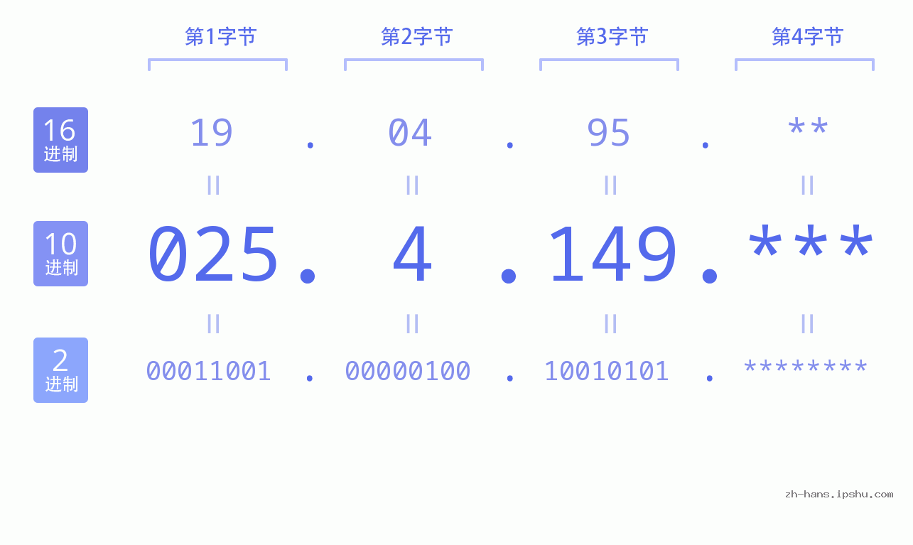 IP地址:025.4.149 数据结构图 二进制 十进制 十六进制 IPv4: 025.4.149 网络类型 网络号 主机号