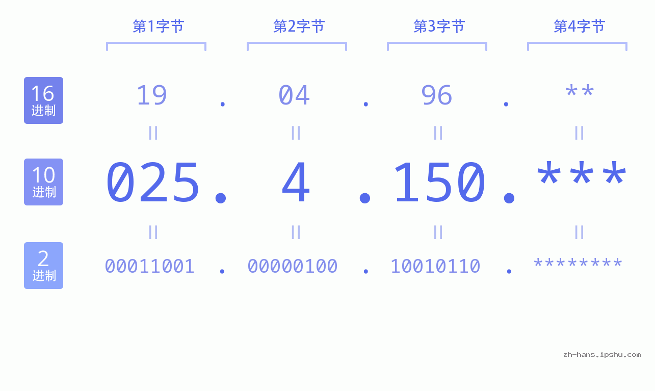 IP地址:025.4.150 数据结构图 二进制 十进制 十六进制 IPv4: 025.4.150 网络类型 网络号 主机号