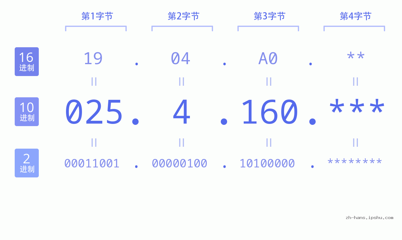IP地址:025.4.160 数据结构图 二进制 十进制 十六进制 IPv4: 025.4.160 网络类型 网络号 主机号
