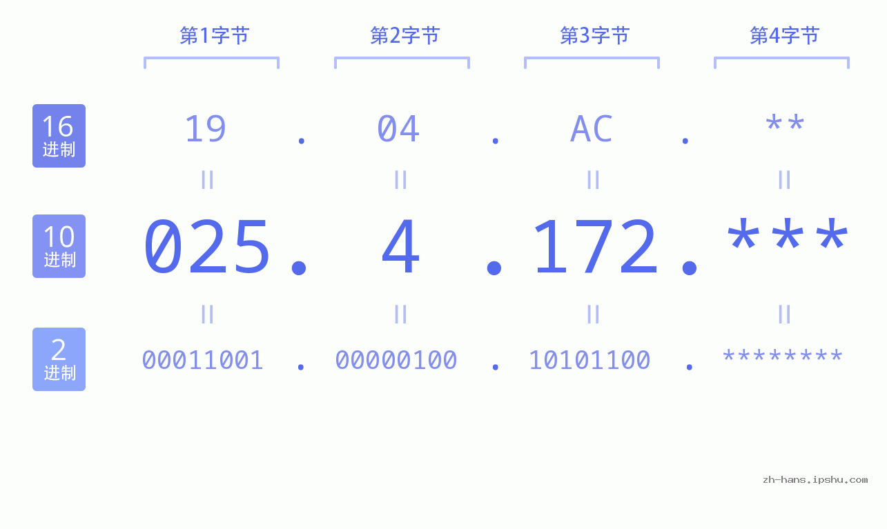 IP地址:025.4.172 数据结构图 二进制 十进制 十六进制 IPv4: 025.4.172 网络类型 网络号 主机号