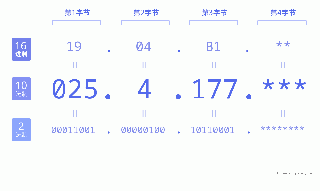IP地址:025.4.177 数据结构图 二进制 十进制 十六进制 IPv4: 025.4.177 网络类型 网络号 主机号