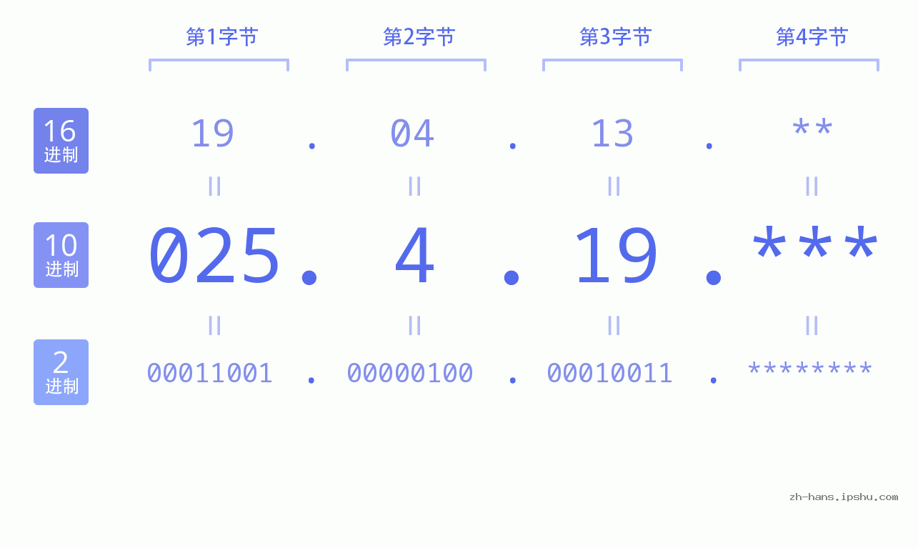 IP地址:025.4.19 数据结构图 二进制 十进制 十六进制 IPv4: 025.4.19 网络类型 网络号 主机号