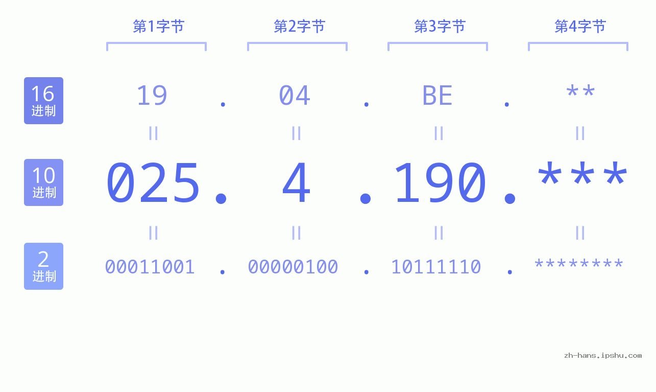 IPv4: 025.4.190 网络类型 网络号 主机号