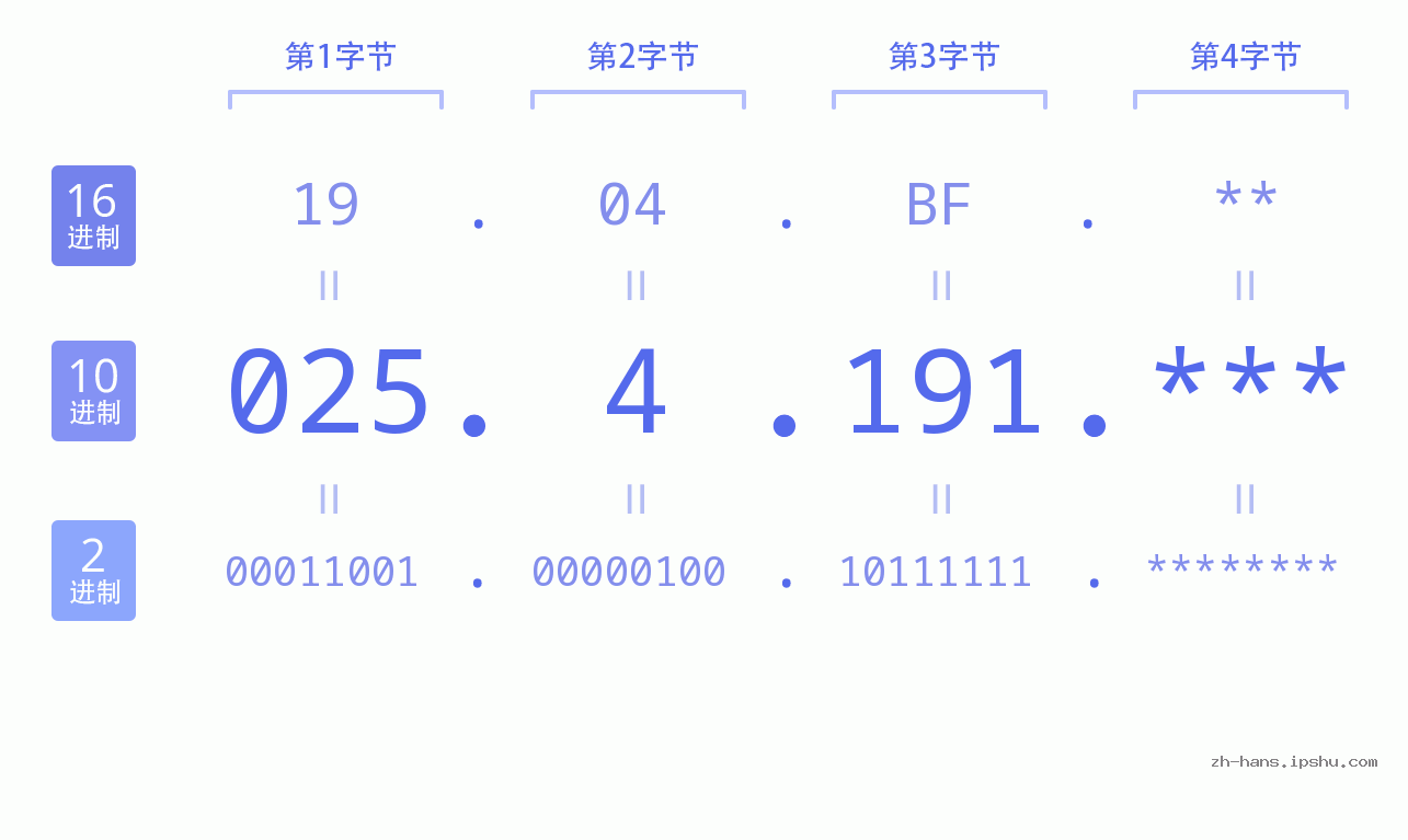IP地址:025.4.191 数据结构图 二进制 十进制 十六进制 IPv4: 025.4.191 网络类型 网络号 主机号