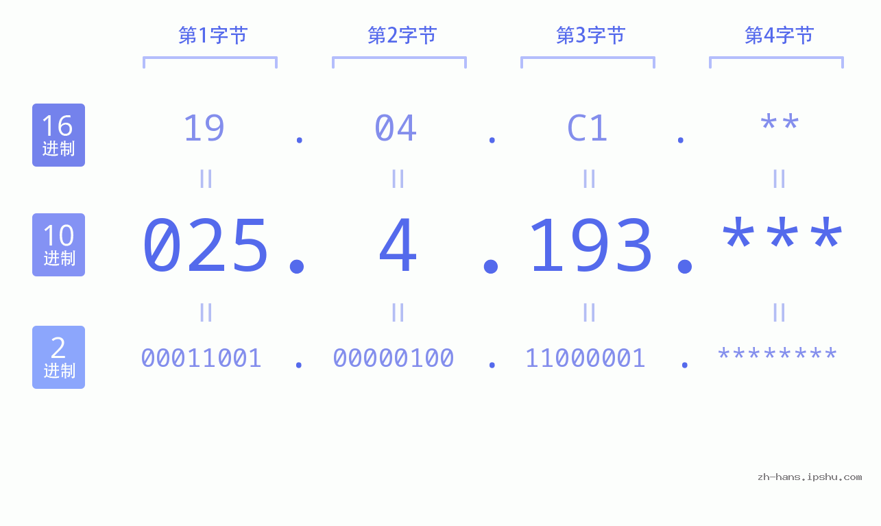 IP地址:025.4.193 数据结构图 二进制 十进制 十六进制 IPv4: 025.4.193 网络类型 网络号 主机号