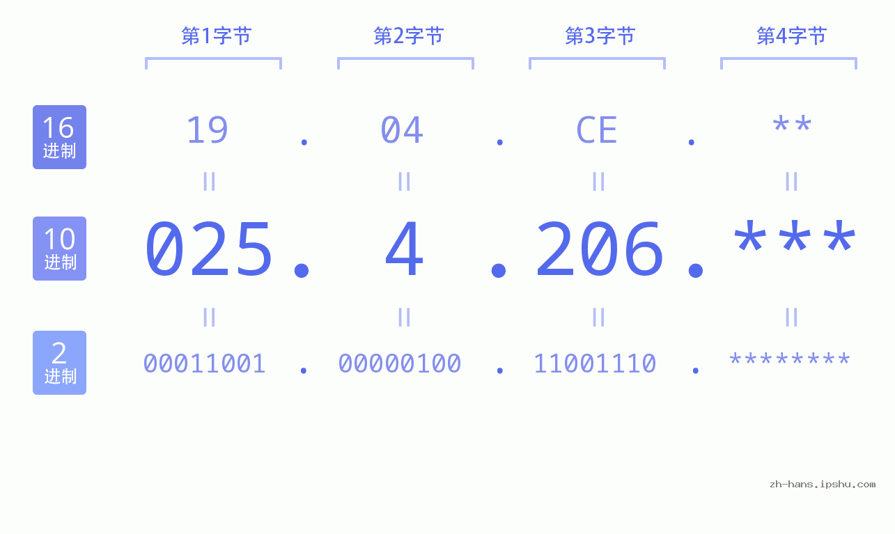 IP地址:025.4.206 数据结构图 二进制 十进制 十六进制 IPv4: 025.4.206 网络类型 网络号 主机号