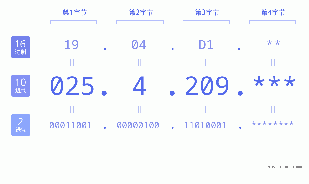 IP地址:025.4.209 数据结构图 二进制 十进制 十六进制 IPv4: 025.4.209 网络类型 网络号 主机号