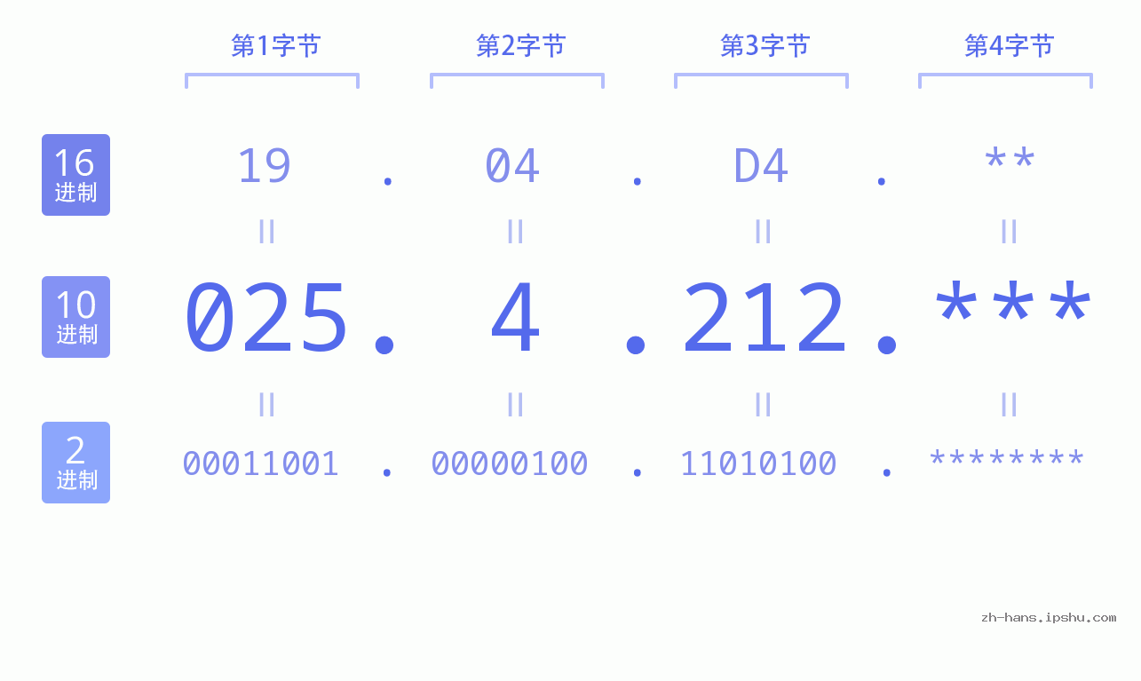 IP地址:025.4.212 数据结构图 二进制 十进制 十六进制 IPv4: 025.4.212 网络类型 网络号 主机号
