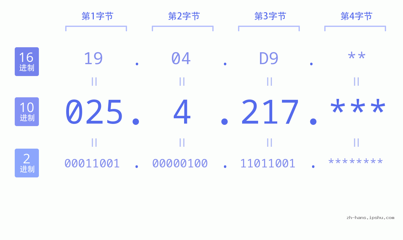 IP地址:025.4.217 数据结构图 二进制 十进制 十六进制 IPv4: 025.4.217 网络类型 网络号 主机号