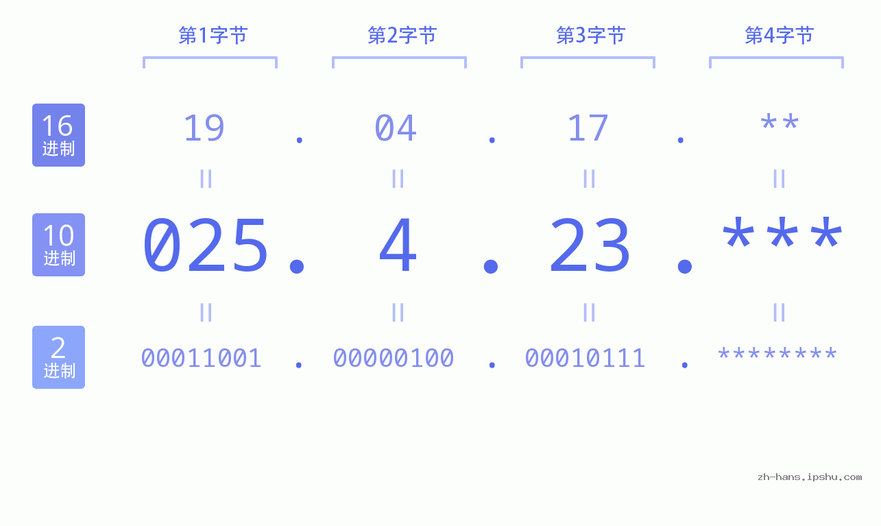 IP地址:025.4.23 数据结构图 二进制 十进制 十六进制 IPv4: 025.4.23 网络类型 网络号 主机号