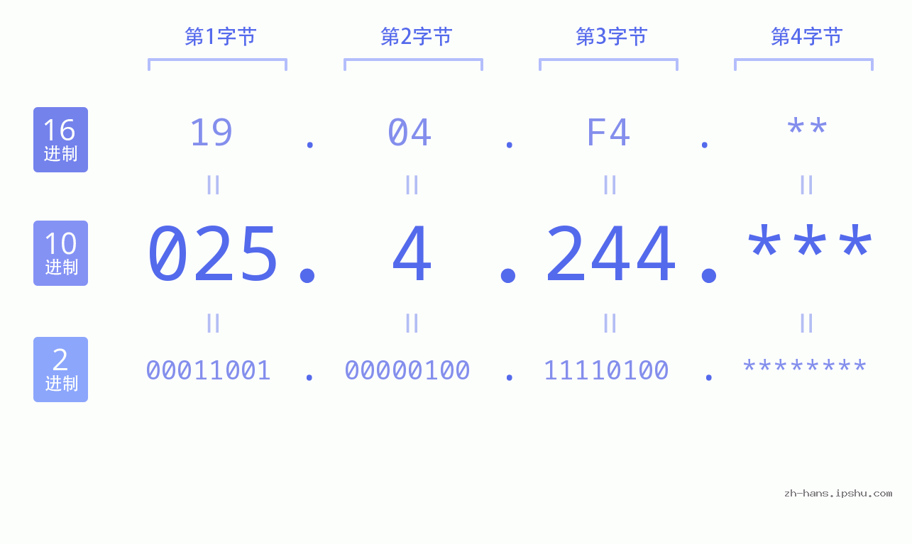 IP地址:025.4.244 数据结构图 二进制 十进制 十六进制 IPv4: 025.4.244 网络类型 网络号 主机号