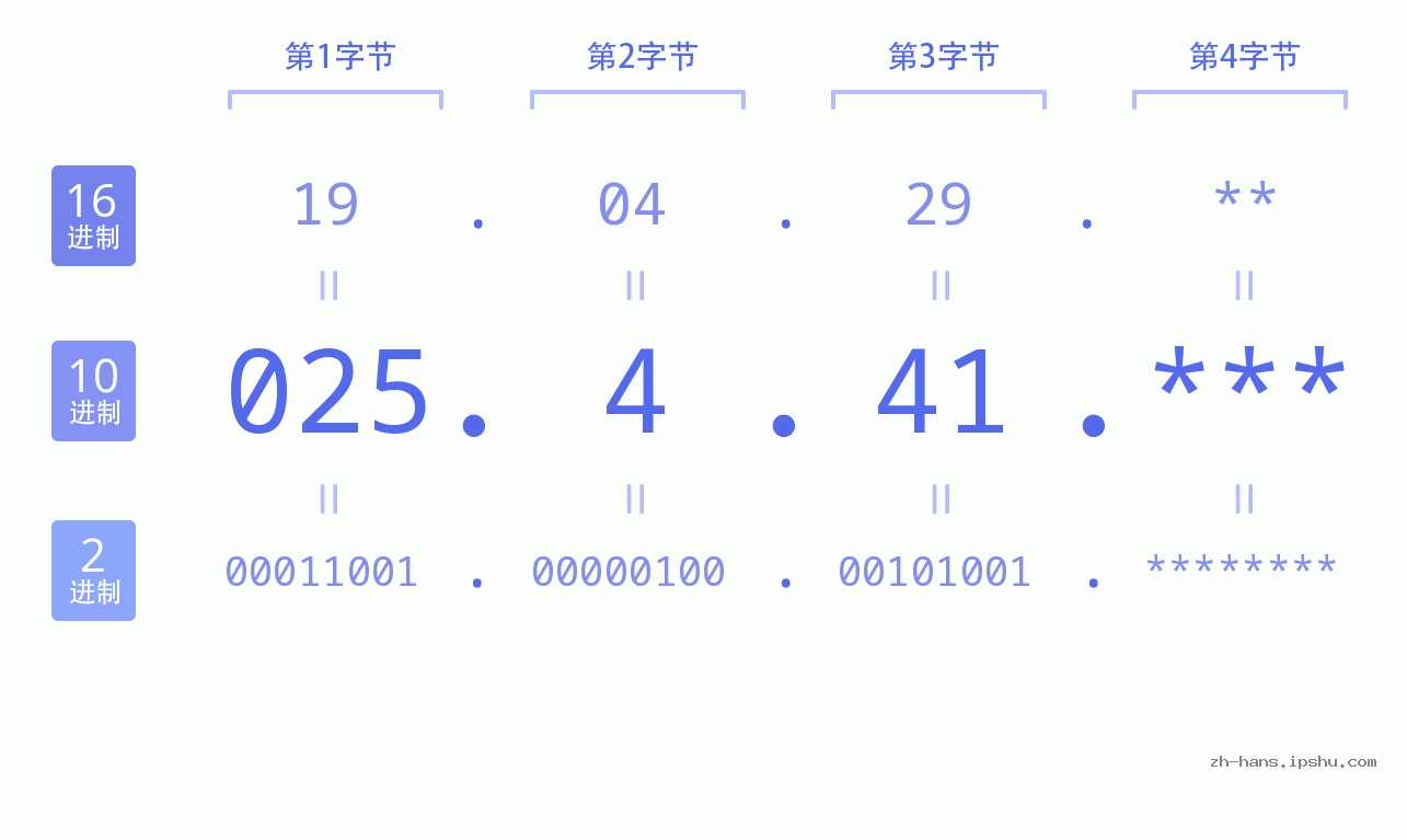 IP地址:025.4.41 数据结构图 二进制 十进制 十六进制 IPv4: 025.4.41 网络类型 网络号 主机号