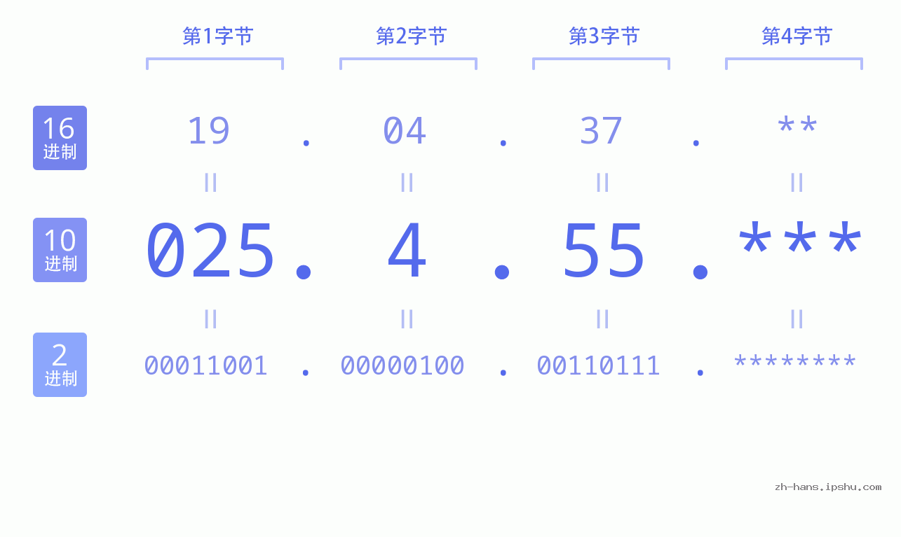 IP地址:025.4.55 数据结构图 二进制 十进制 十六进制 IPv4: 025.4.55 网络类型 网络号 主机号