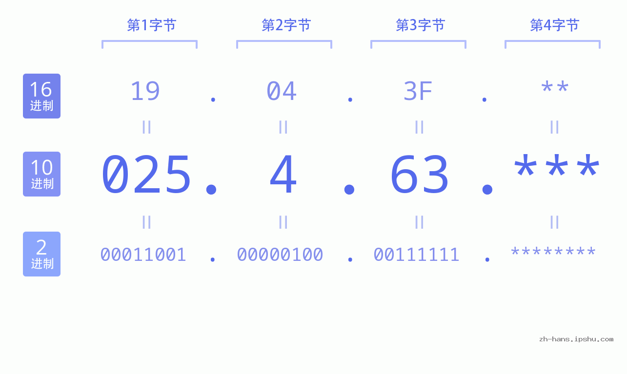 IP地址:025.4.63 数据结构图 二进制 十进制 十六进制 IPv4: 025.4.63 网络类型 网络号 主机号