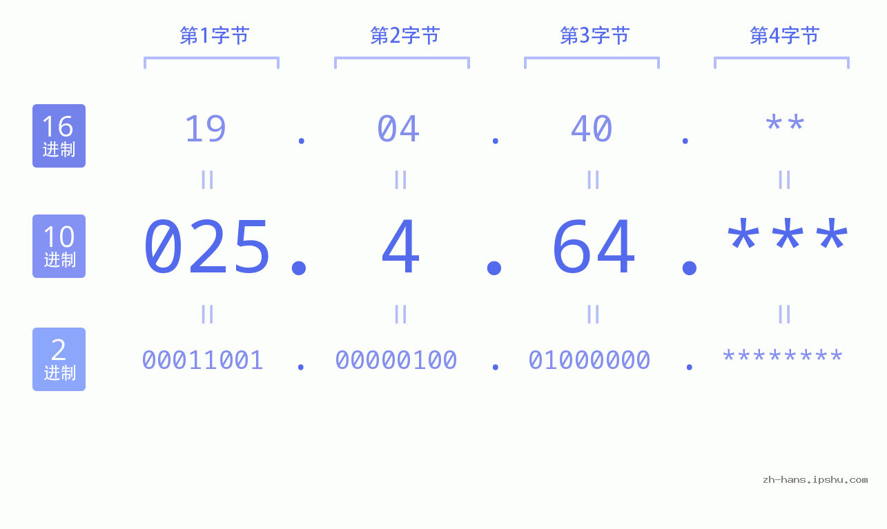 IP地址:025.4.64 数据结构图 二进制 十进制 十六进制 IPv4: 025.4.64 网络类型 网络号 主机号