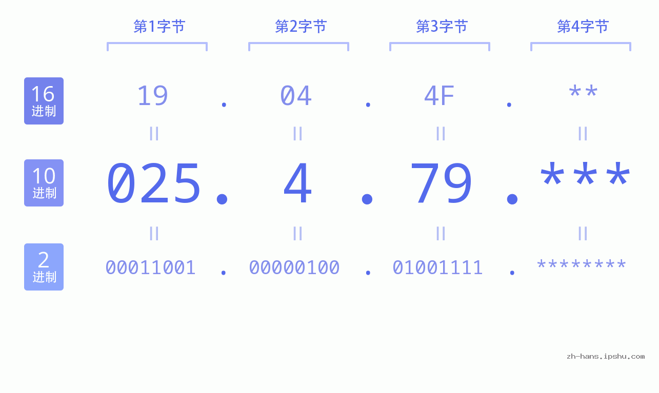 IP地址:025.4.79 数据结构图 二进制 十进制 十六进制 IPv4: 025.4.79 网络类型 网络号 主机号