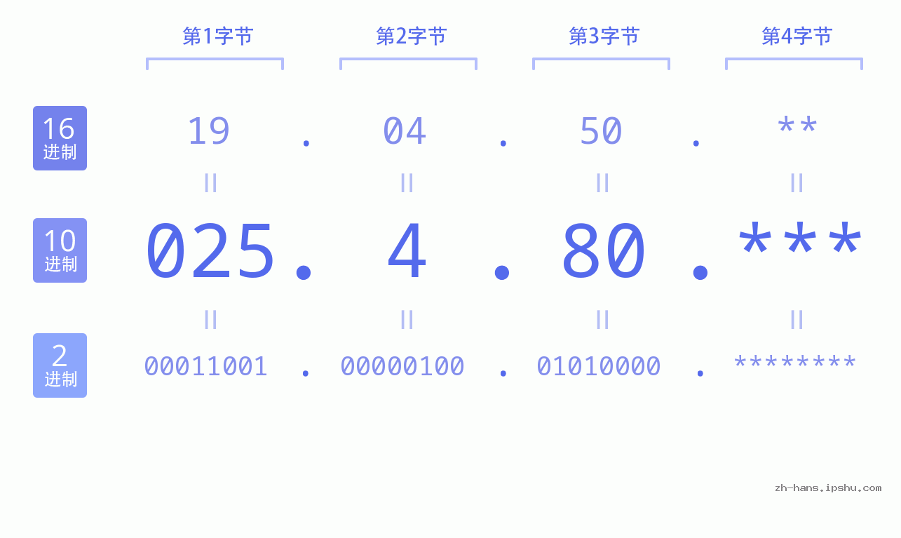 IP地址:025.4.80 数据结构图 二进制 十进制 十六进制 IPv4: 025.4.80 网络类型 网络号 主机号