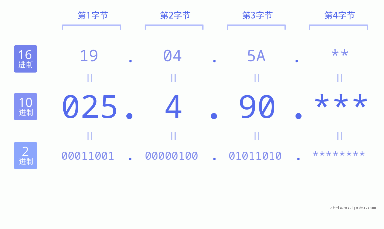 IP地址:025.4.90 数据结构图 二进制 十进制 十六进制 IPv4: 025.4.90 网络类型 网络号 主机号
